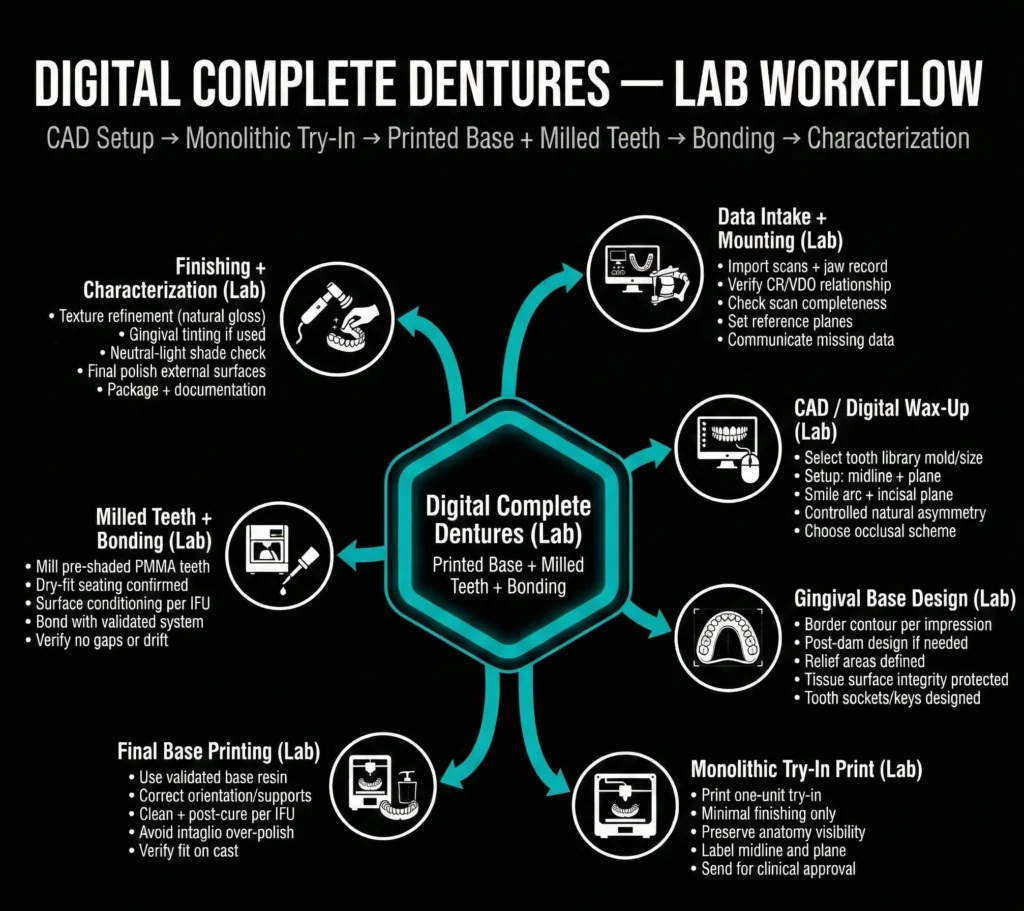 Digital complete dentures lab workflow mindmap showing CAD setup, digital waxing, base design, monolithic try-in printing, final base printing, milled teeth bonding, characterization, and QC gates.