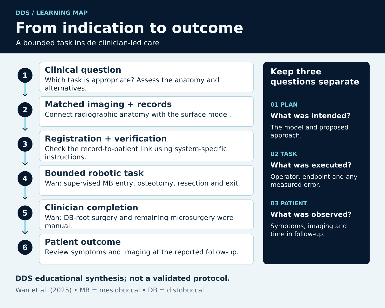 Six-stage DDS teaching map: clinical question, matched records, registration and verification, bounded robotic task, clinician completion and patient outcome. A separate panel distinguishes the plan, task and patient evidence.