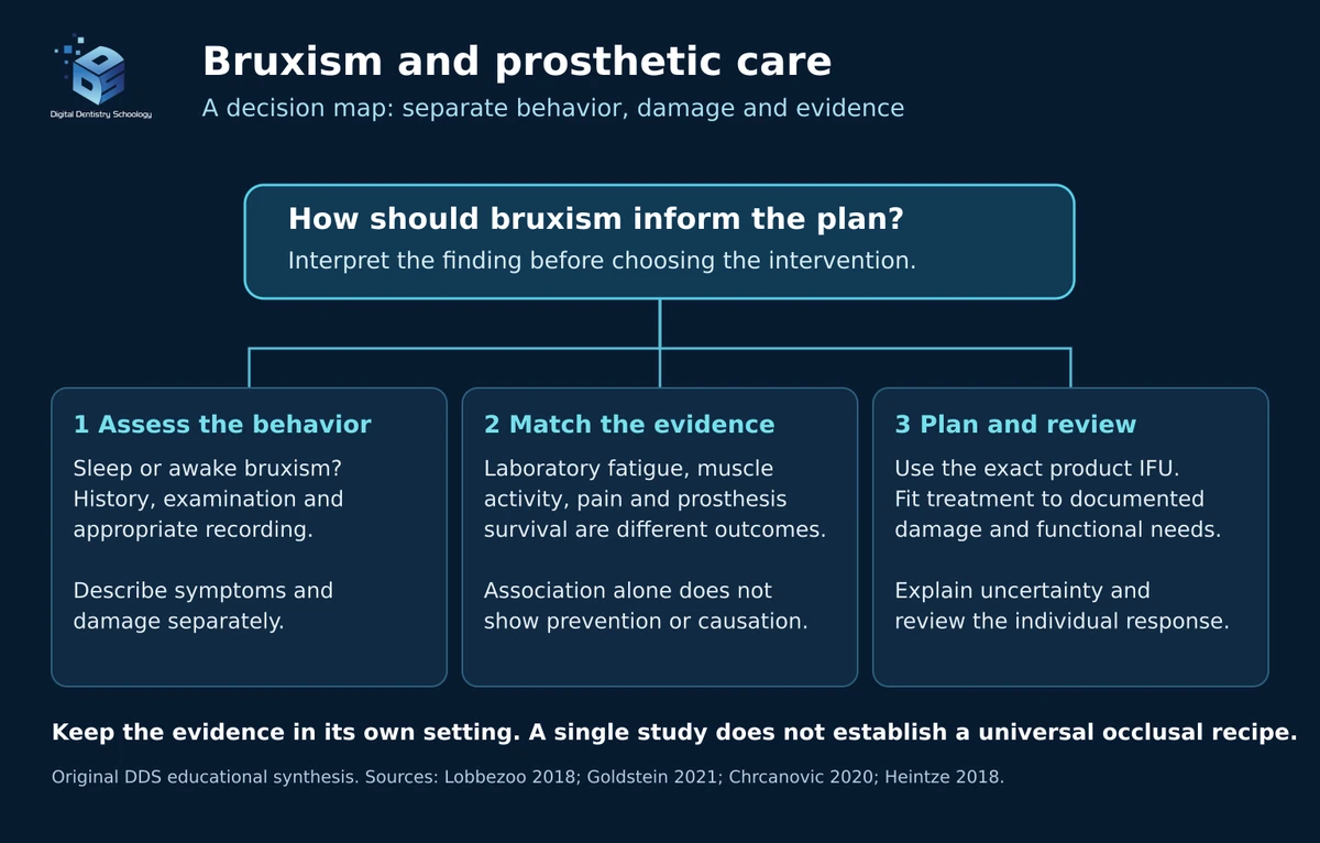 Impact of Parafunctional Habits on Prosthetic Success: Considering Occlusion and Functional Dynamics 2 Decision map connecting bruxism assessment, interpretation of different study outcomes and patient-specific planning.