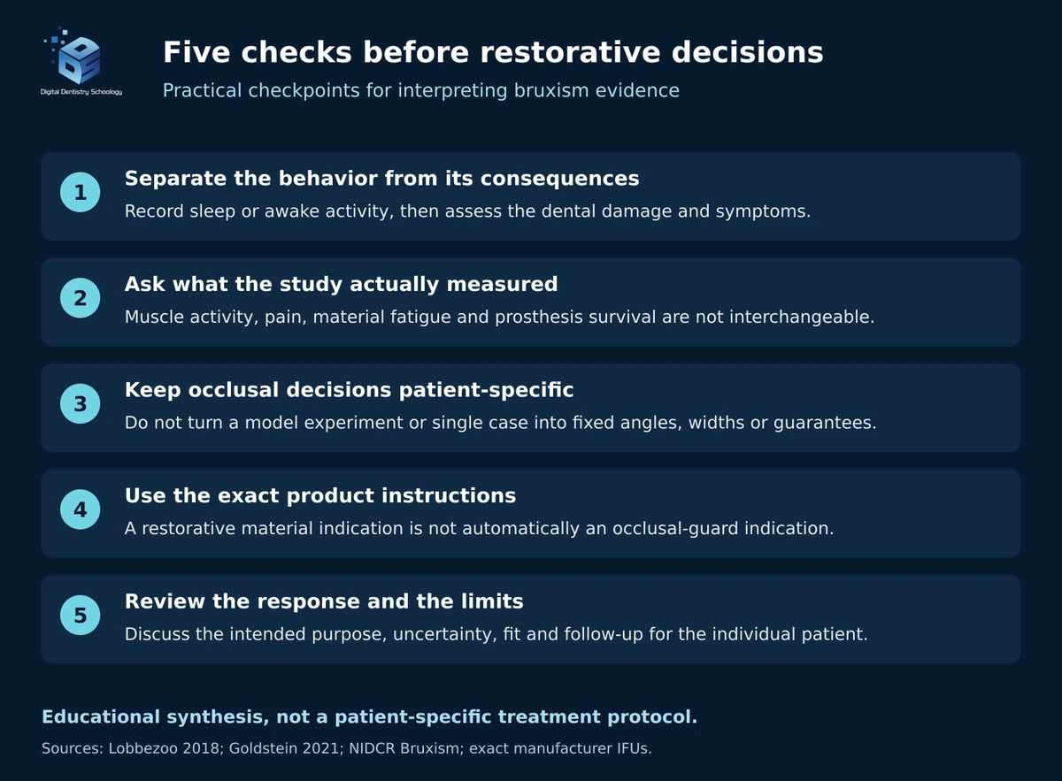 Impact of Parafunctional Habits on Prosthetic Success: Considering Occlusion and Functional Dynamics 12 Five checks covering bruxism activity, measured outcomes, individualized occlusal decisions, exact product instructions and follow-up.