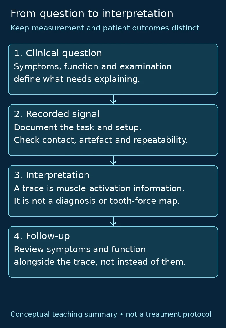Electromyography (EMG) in Digital Occlusion & Physiotherapy 3 Four linked stages: clinical question, recorded signal, interpretation and patient-centred follow-up. Full text follows.