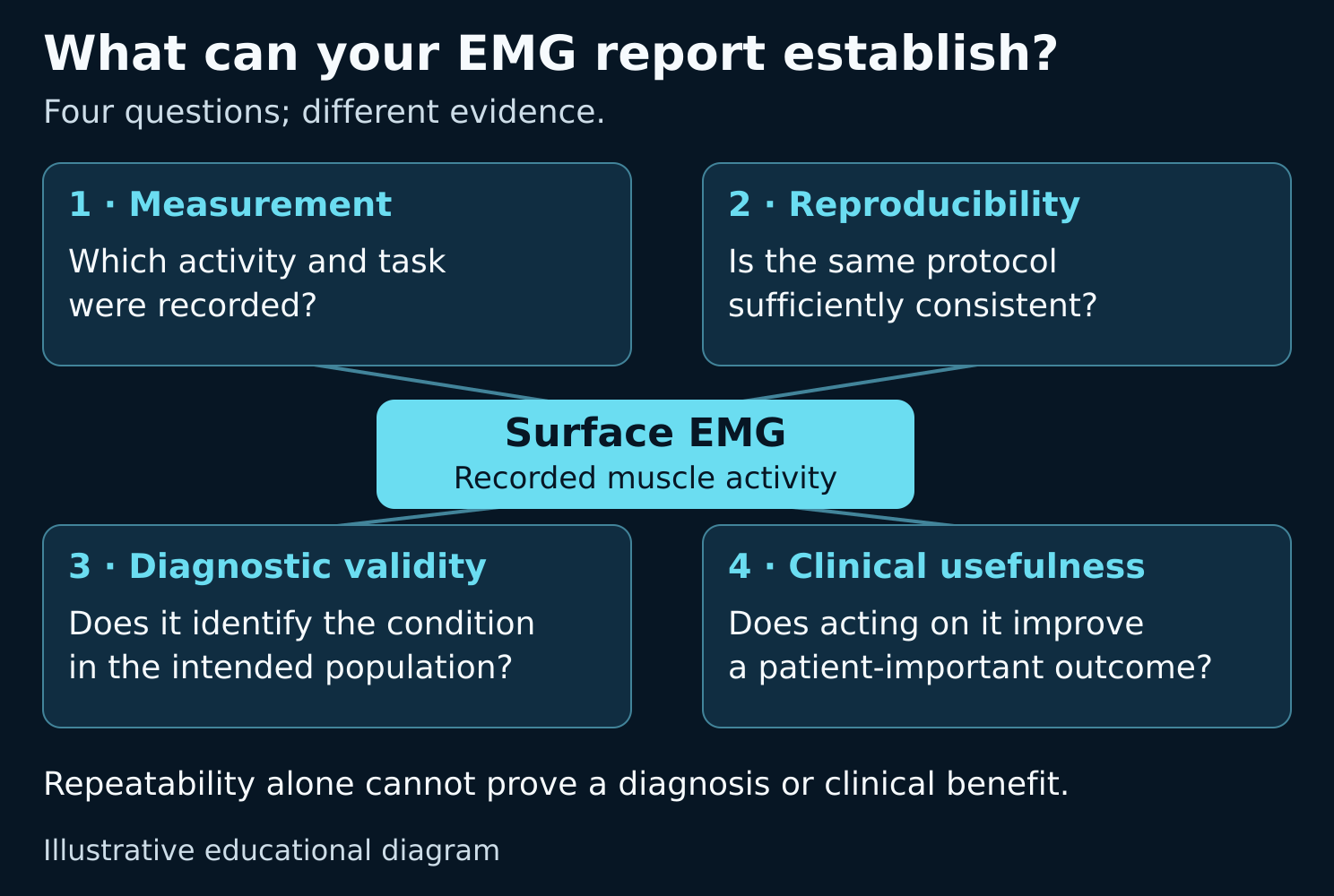 Four questions for an EMG report: measurement, reproducibility, diagnostic validity and clinical usefulness. Repeatability alone cannot establish a diagnosis or patient benefit.