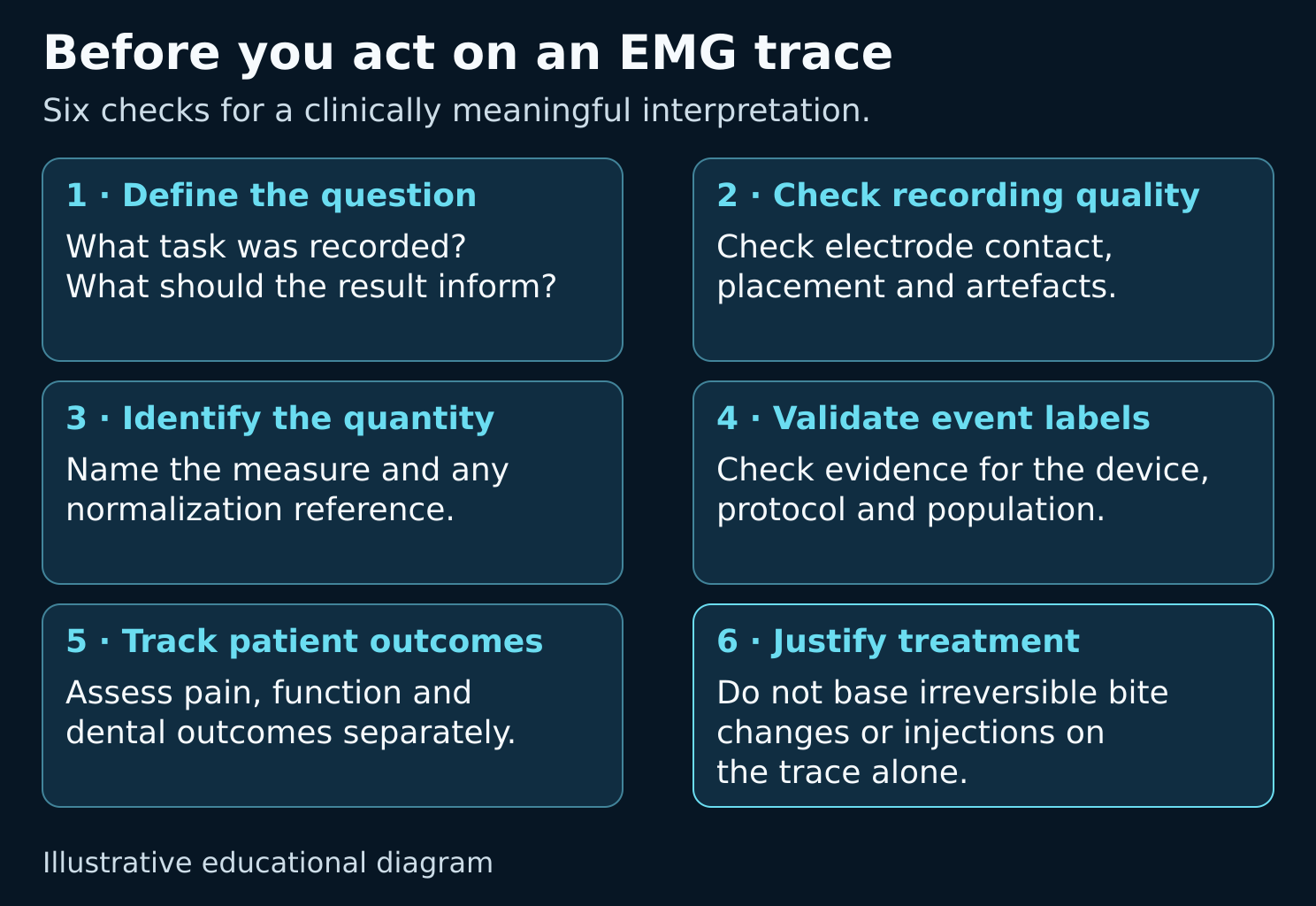Six EMG checks: define the question, check recording quality, identify the quantity, validate event labels, track patient outcomes separately, and do not base irreversible bite changes or injections on the trace alone.