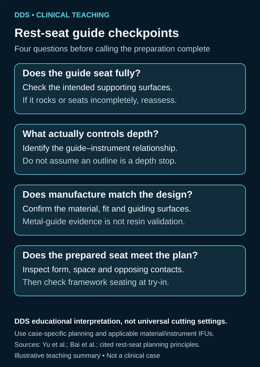 Digital Guides for Occlusal Rest-Seat Preparation in Removable Partial Dentures 2 Four teaching checkpoints: full guide seating, depth-control arrangement, manufacturing fidelity, and assessment of the prepared seat.