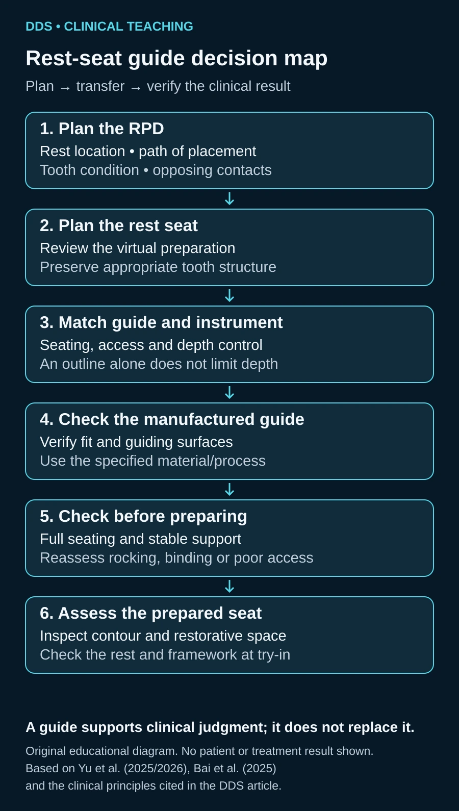 Digital Guides for Occlusal Rest-Seat Preparation in Removable Partial Dentures 1 Six-step teaching map: plan the RPD and rest seat, match guide and instrument, inspect manufacture, verify seating, and assess the completed preparation.